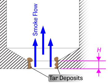 retention barrel cutaway tar deposition zones clog-free